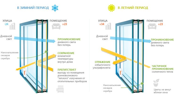 Работа энергосберегающего стеклопакета Работа энергосберегающего стеклопакета
